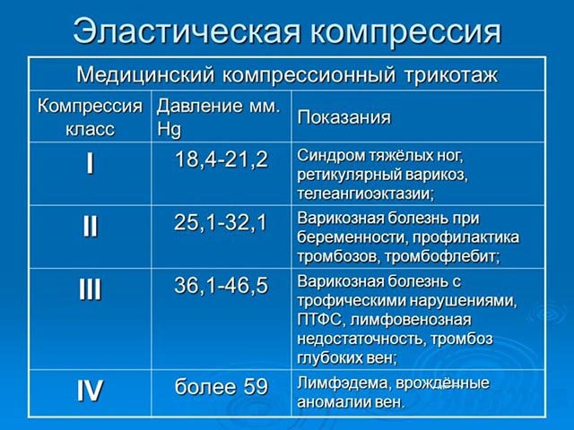 класс компрессии