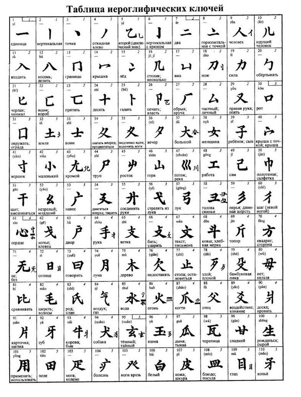 Таблица иероглифических ключей китайского языка
